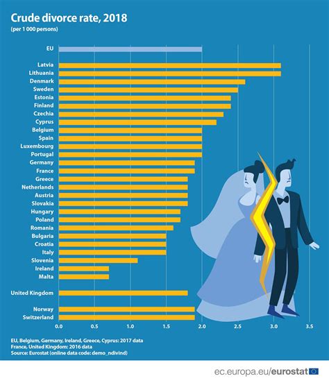 I have clients that stay together during the divorce proceedings and still stay together after divorce proceedings just for the sake of the kids. Second lowest divorce rate in Europe after Malta : ireland