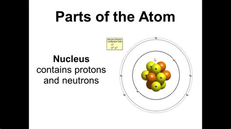 Basic Parts Of The Atom Protons Neutrons Electrons Nucleus Youtube
