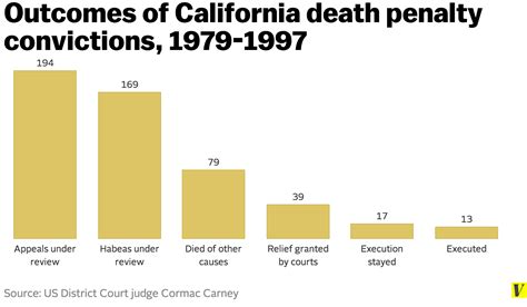 Judge Death Penalty In California Is Too Random To Be Constitutional Vox