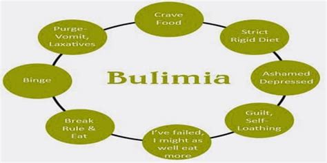 Bulimia Nervosa Causes Risk Factors And Complications Assignment