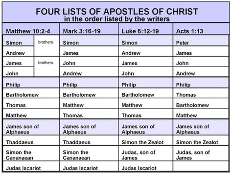 How many apostles were martyred? acts of the apostles bible - Bing Images | The twelve ...