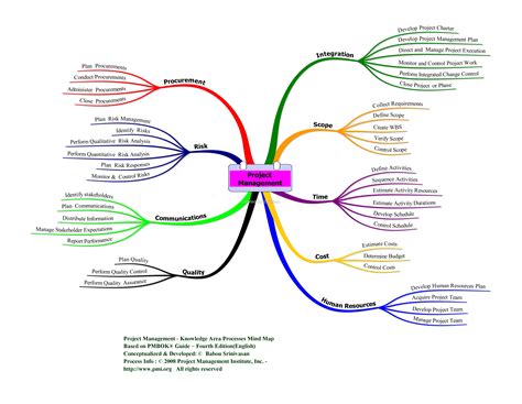 Mind Map For Project Management Imagesee