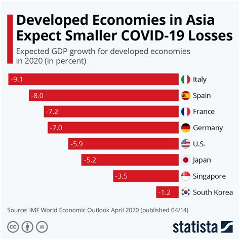 Chart Developed Economies In Asia Expect Smaller Covid 19 Losses