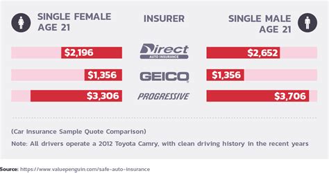 Get a free direct auto insurance quote online and save up to $500/year on car insurance! Direct Auto Insurance Review - Quote.com®