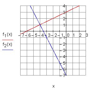 Setze dazu den ausdruck für die geradengleichung gleich 0 und löse nach. Lösungen lineare Funktionen Teil XI