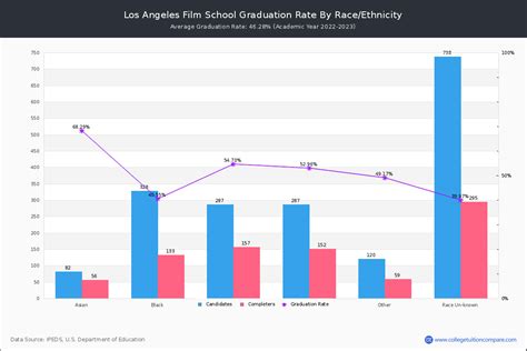 Los Angeles Film School Graduation Rate