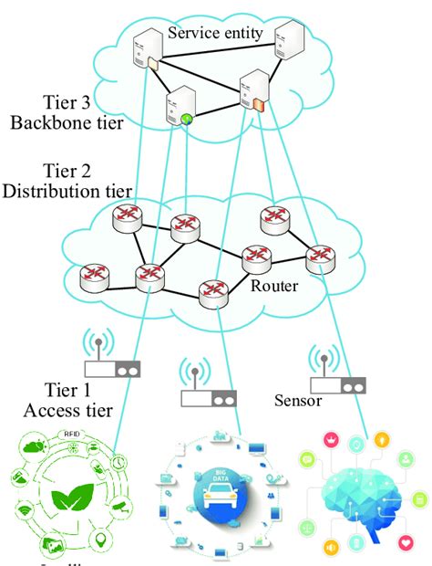 Hierarchical Architecture Of Iiot Systems With Backbone Distribution
