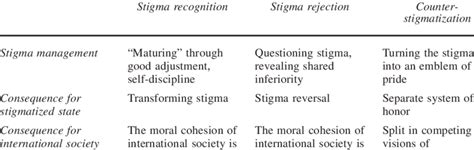 Types Of Stigma Management Download Table