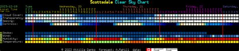 Scottsdale Clear Sky Chart