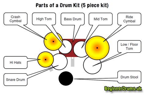 Parts Of A Drum Kit Beginner Drums
