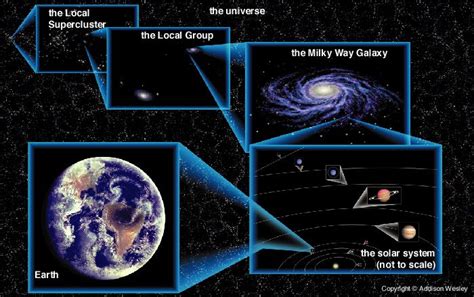 Map Of Universe Earth Solar System Milky Way Galaxy Contact Us Earth