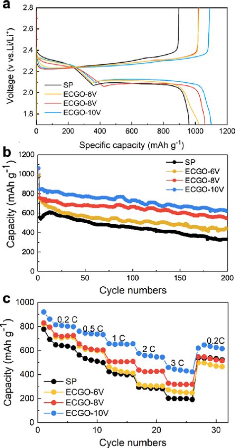 A Discharge−charge Voltage Profiles Of Sc Cathode Materials With Sp