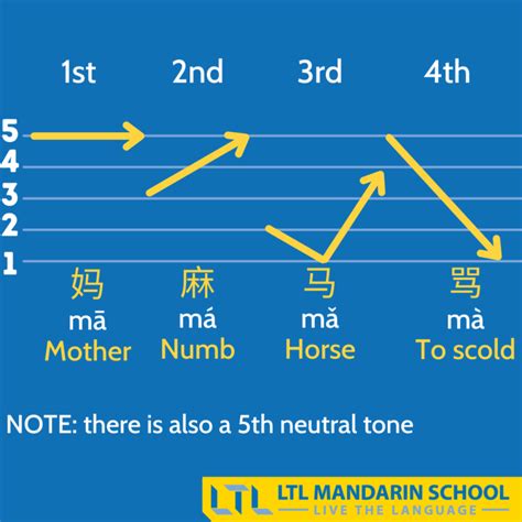 How To Remember Chinese Tones For The Rest Of Your Life