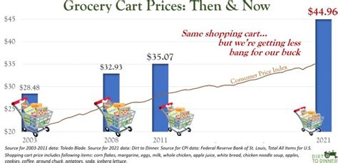 A Look At Why U S Grocery Prices Are So High Right Now Agdaily