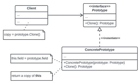 Uml Diagram For Prototype Pattern Pattern Design Design Patterns In