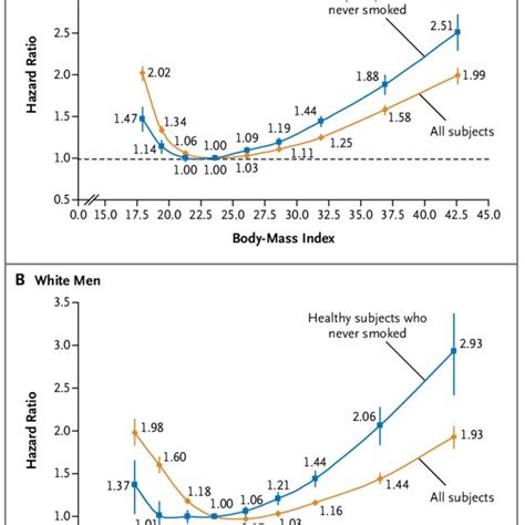 Pdf Body Mass Index And Mortality Among 146 Million White Adults