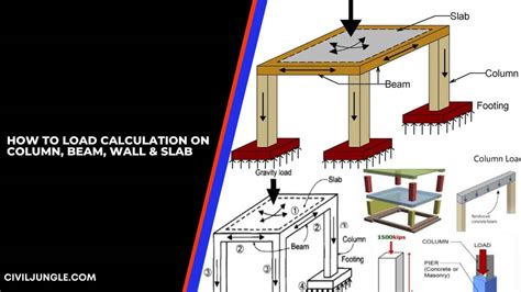 How To Load Calculation On Column Beam Wall And Slab