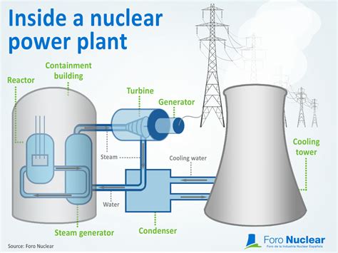 Inside A Nuclear Power Plant Foro Nuclear
