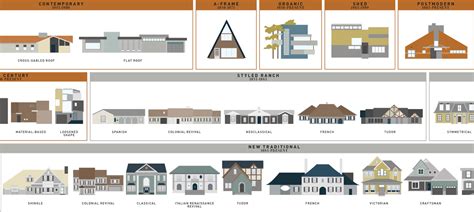 Home Styles Examples