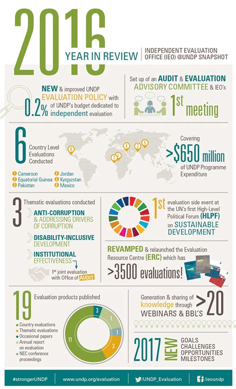 United Nations Development Programme Evaluation Infographics