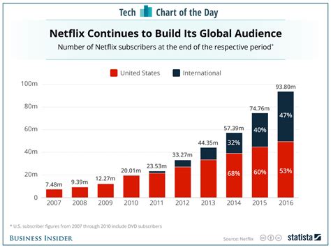 Netflix Subscribers Over The Years Chart Business Insider
