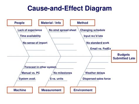 Cause and effect analysis helps you to think through the causes of a problem thoroughly, including its possible root causes. Cause-and-Effect Diagram People Material
