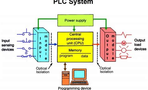 Types Of Plc Programmable Logic Controller Tutorial Otosection