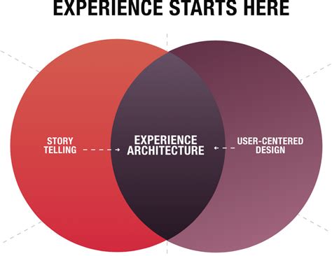 Experience Is The Brand Why This Is The Time For Experience