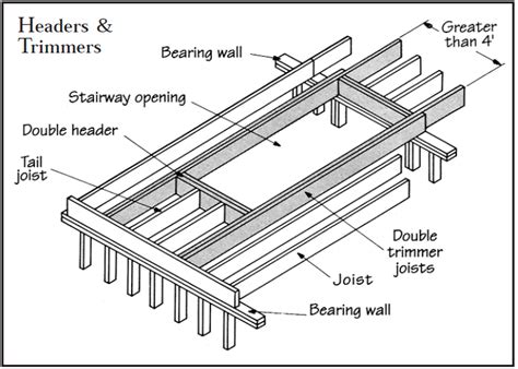 What Is A Cantilever Floor Joist