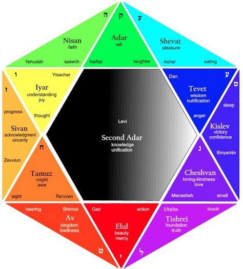 The Secrets Of The Hebrew Calendar Jewish Astrology And Higher