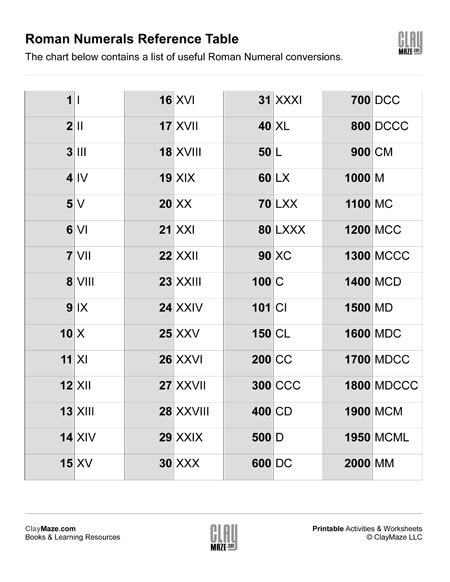 The numbers are made up from roman numerals in the following way. Roman Numerals Reference Chart - Childrens Educational ...
