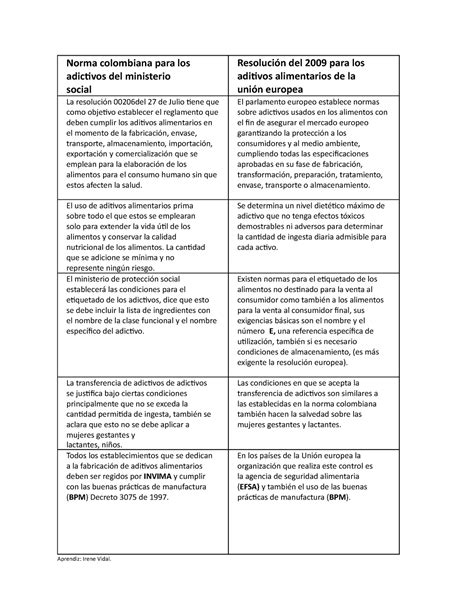 Cuadro Comparativo Entre Normativa Europea Y Colombiana De Aditivos