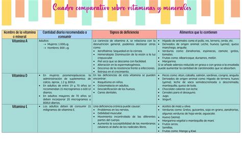 Cuadro Comparativo Sobre Vitaminas Y Minerales Udocz The Best