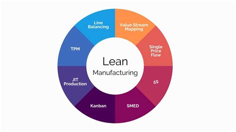 Lean Manufacturing 4i Platform Support