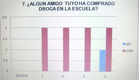 El Consumo De Drogas En La Escuela Primaria