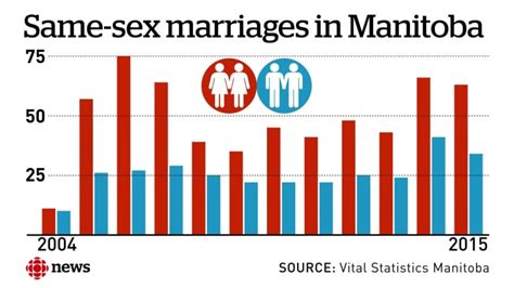 About 900 Lgbt Couples Tied Knot Since Same Sex Marriage Legalized In