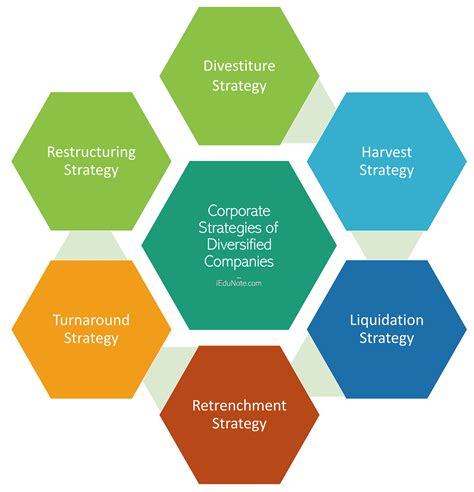 Corporate Strategies Of Diversified Companies 7 Strategies