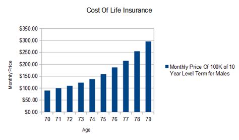 Life Insurance Is Getting Cheaper For People Over 70 Life Ant