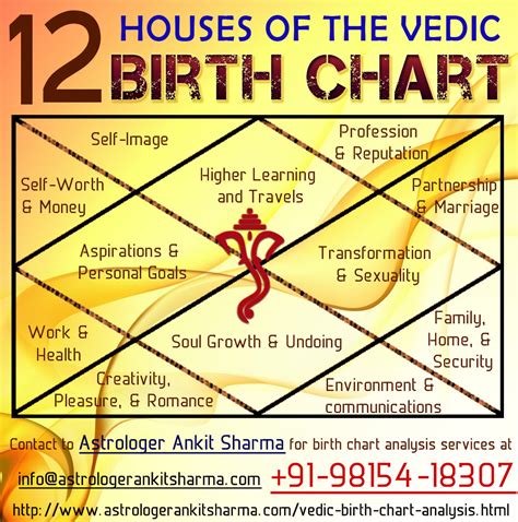 How To Read Vedic Astrology Chart