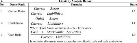 Financial Liquidity Ratios Current Quick And Cash Ratios Download