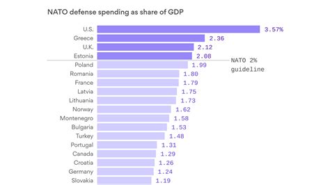 nato summit defense spending by country and other numbers to know