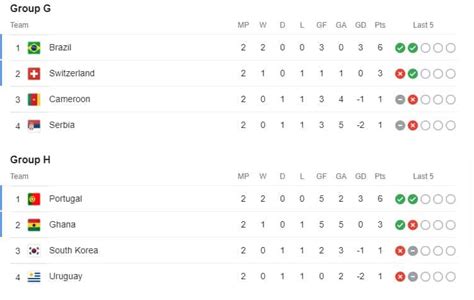 Fifa World Cup 2022 Points Table December 2 Today Matches South Korea