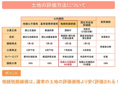 相続における土地の評価額と、実際に売買される価格は違います。 相続財産の大半を占める土地。 これをどう評価するかで、相続税額は大きく変わります。 この4つの価額はどれも同額ではありません。 ①の実勢価格と②の地価公示価格はほぼ同額です。 土地を相続する人は必見!相続税路線価の見方と計算方法
