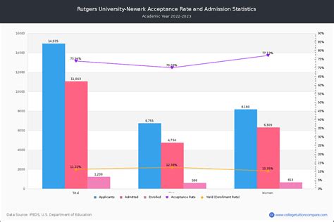 Rutgers Newark Acceptance Rate And Satact Scores