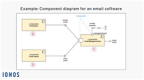 Uml Component Diagram Explanation Drawing And Example Ionos The Best