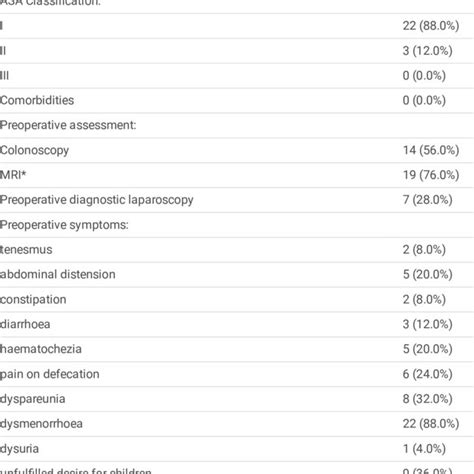 patients characteristics preoperative assessments symptoms vas and download scientific