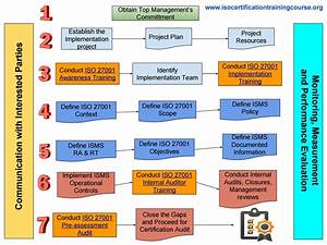 How To Prepare For Iso 27001 Certification Process Step By Step For