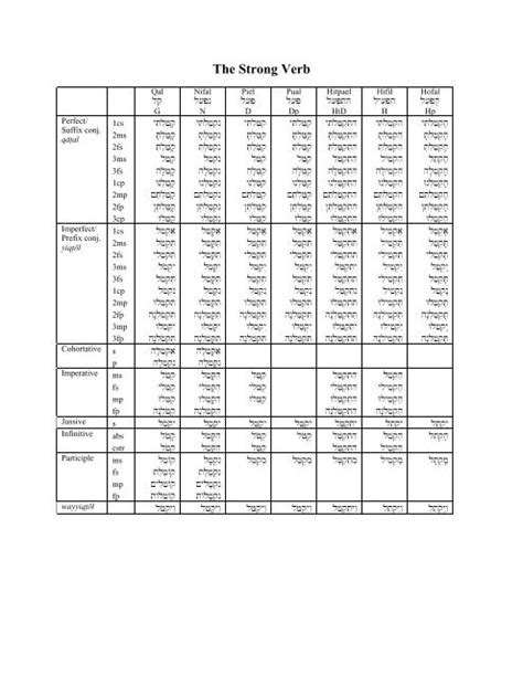 Hebrew Verb Conjugation Chart A Visual Reference Of Charts Chart Master