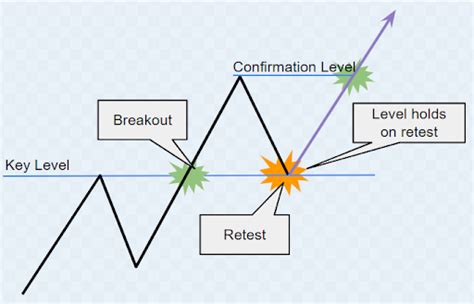 Breakout Trading Strategies With Double Confirmation The Markets