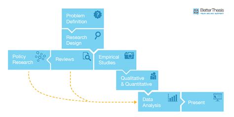 The methodology lets readers assess the reliability of your research. Methodology of dissertation. How to Write the Methodology in your Dissertation. 2019-02-02